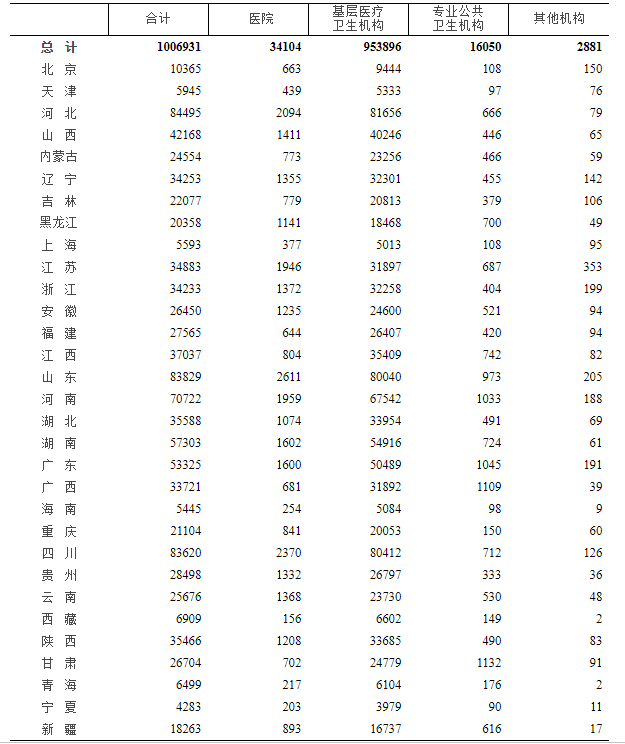 2020全國醫(yī)療衛(wèi)生機構(gòu)數(shù)量已達上百萬家 .png