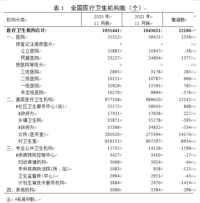 2021年11月底全國醫(yī)療衛(wèi)生機(jī)構(gòu)數(shù)