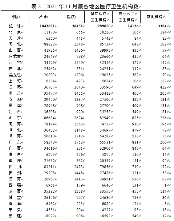 2021年11月底全國醫(yī)療衛(wèi)生機(jī)構(gòu)數(shù)